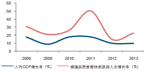 休闲gdp(2)